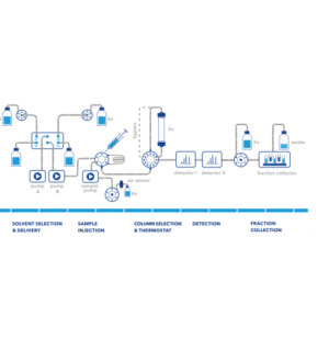 HPLC préparatif